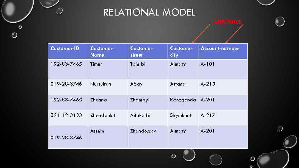 RELATIONAL MODEL Attributes Customer-ID Customer. Name Customerstreet Customercity Account-number 192 -83 -7465 Timur Tole