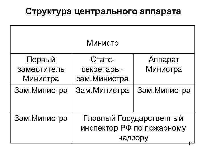 Структура центрального аппарата Министр Первый заместитель Министра Зам. Министра Статссекретарь зам. Министра Зам. Министра