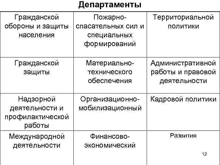 Департаменты Гражданской Пожарнообороны и защиты спасательных сил и населения специальных формирований Территориальной политики Гражданской