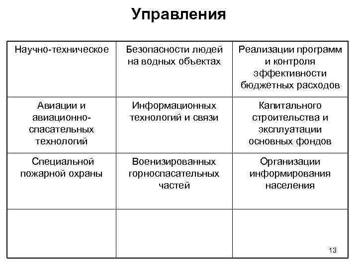 Управления Научно-техническое Безопасности людей на водных объектах Реализации программ и контроля эффективности бюджетных расходов