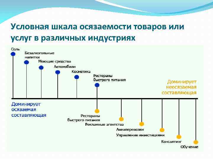 Условная шкала осязаемости товаров или услуг в различных индустриях 