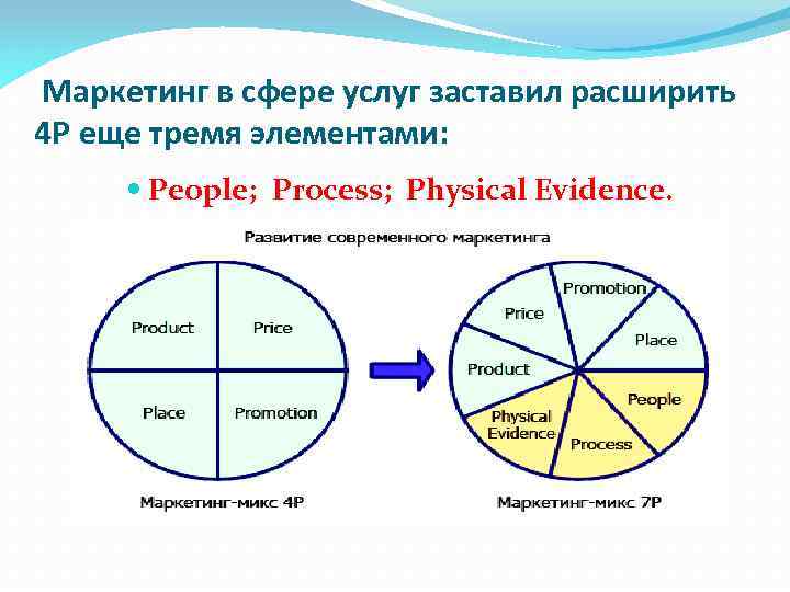 Маркетинг в сфере услуг заставил расширить 4 P еще тремя элементами: People; Process; Physical