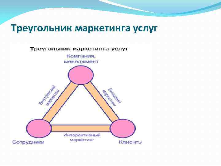 Треугольник маркетинга услуг 