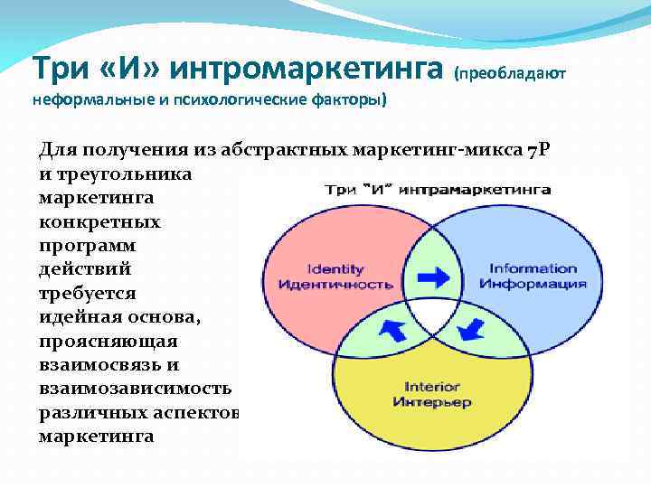 Три «И» интромаркетинга (преобладают неформальные и психологические факторы) Для получения из абстрактных маркетинг-микса 7