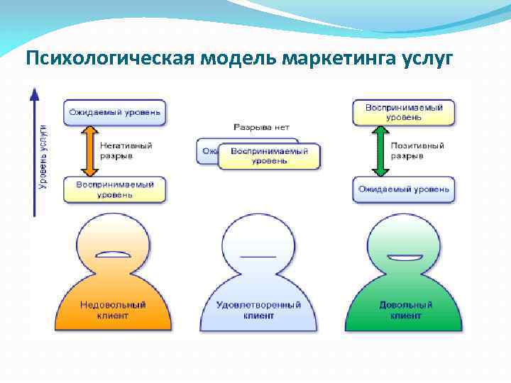 Психологическая модель маркетинга услуг 