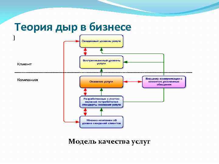 Теория дыр в бизнесе Поэтому эту модель еще называют моделью качества услуг. Модель качества