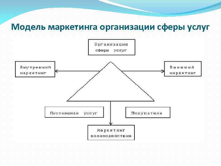 Модель маркетинга организации сферы услуг 