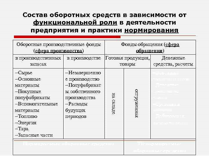 Состав оборотных средств в зависимости от функциональной роли в деятельности предприятия и практики нормирования