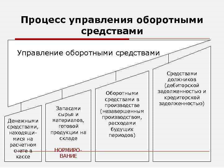 Управление оборотным капиталом презентация