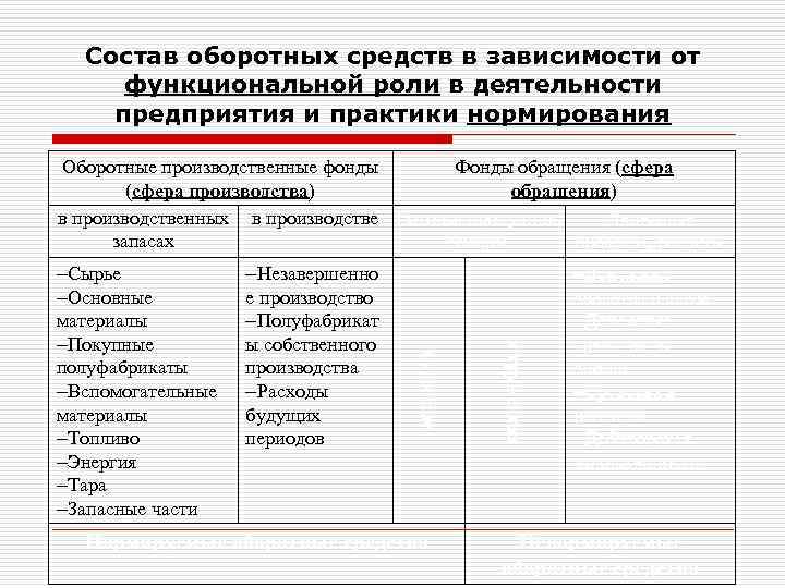 По составу и функциональной роли