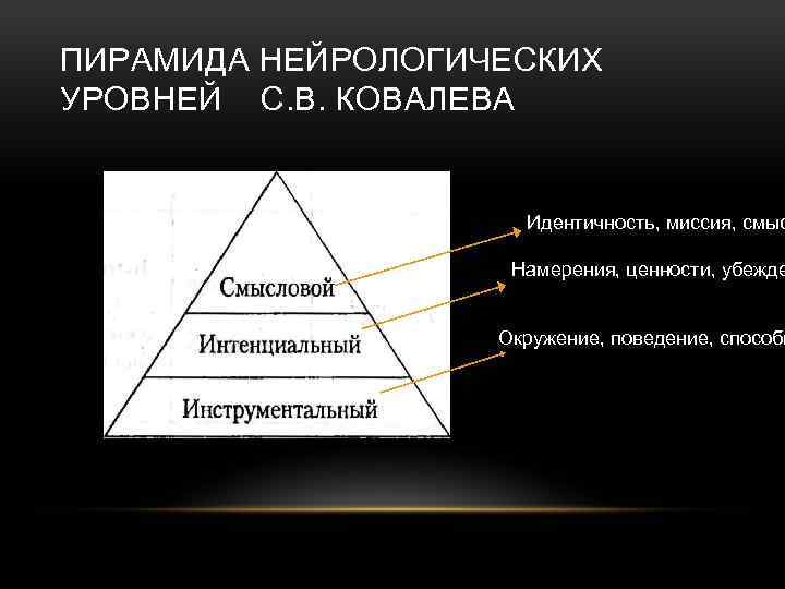 ПИРАМИДА НЕЙРОЛОГИЧЕСКИХ УРОВНЕЙ С. В. КОВАЛЕВА Идентичность, миссия, смыс Намерения, ценности, убежде Окружение, поведение,