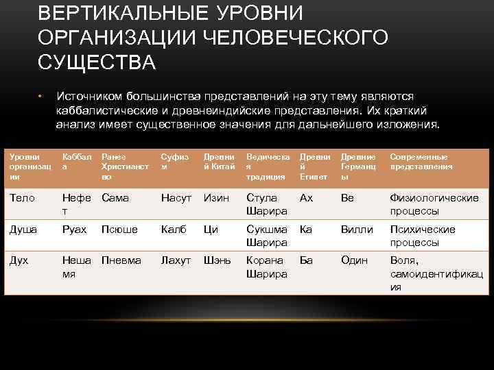ВЕРТИКАЛЬНЫЕ УРОВНИ ОРГАНИЗАЦИИ ЧЕЛОВЕЧЕСКОГО СУЩЕСТВА • Источником большинства представлений на эту тему являются каббалистические