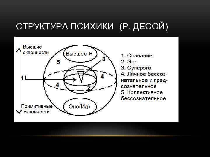 СТРУКТУРА ПСИХИКИ (Р. ДЕСОЙ) 