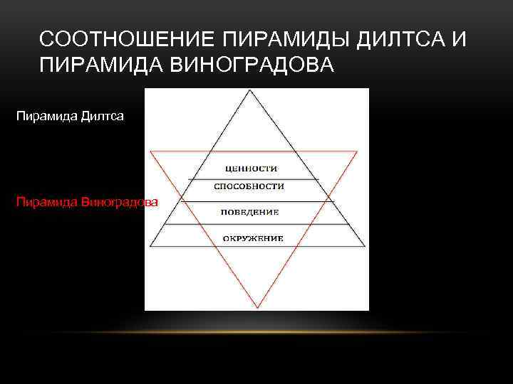 СООТНОШЕНИЕ ПИРАМИДЫ ДИЛТСА И ПИРАМИДА ВИНОГРАДОВА Пирамида Дилтса Пирамида Виноградова 