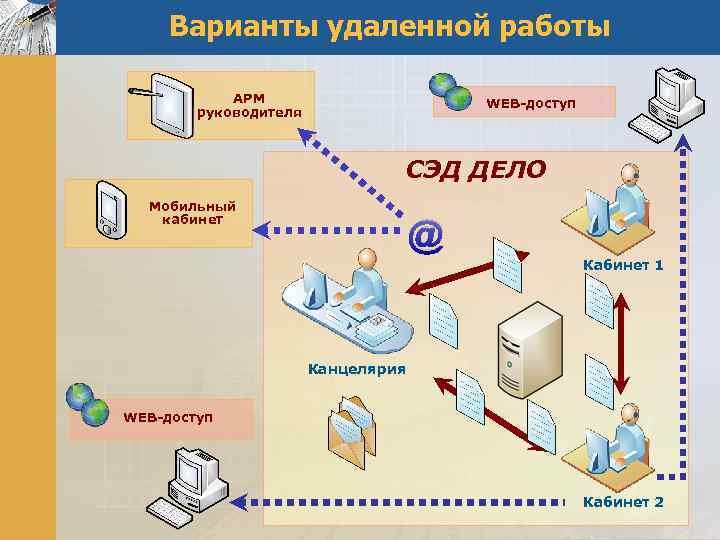 Варианты удаленной работы АРМ руководителя WEB-доступ СЭД ДЕЛО Мобильный кабинет @ Кабинет 1 Канцелярия