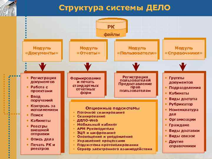 Структура системы ДЕЛО РК файлы Модуль «Документы» Модуль «Отчеты» • Регистрация документов • Работа