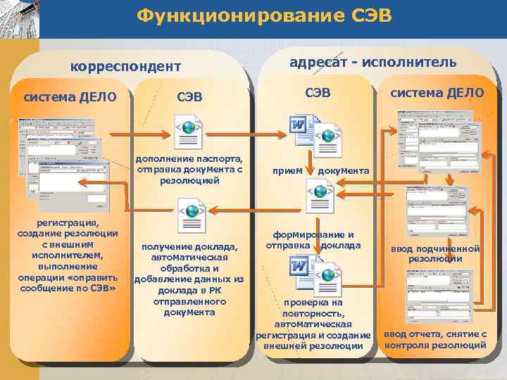 Внутренним адресатом. Система автоматизации делопроизводства и документооборота дело это. Электронное делопроизводство и электронный документооборот. Дело электронный документооборот. Автоматизированная система "дело".