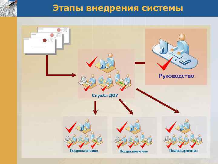 Этапы внедрения системы Руководство Служба ДОУ Подразделение 
