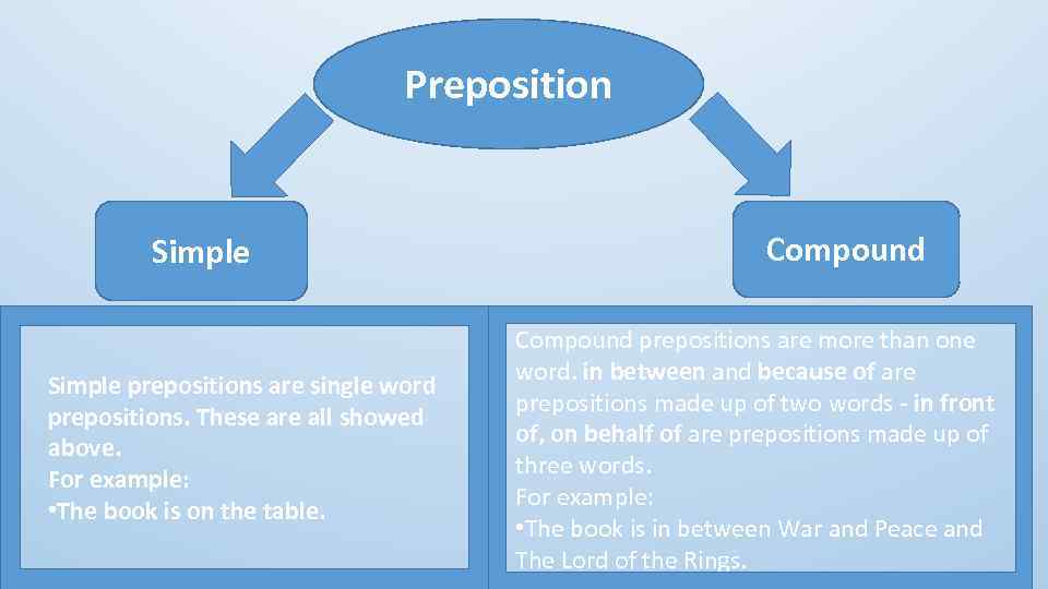 Preposition Simple prepositions are single word prepositions. These are all showed above. For example: