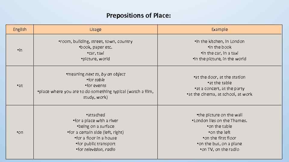 Prepositions of Place: English Usage Example • in • room, building, street, town, country