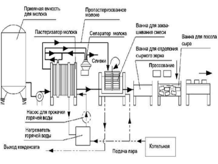 Схема пастеризатора молока