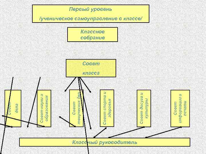 Первый уровень /ученическое самоуправление в классе/ Классное собрание Совет класса Классный руководитель 