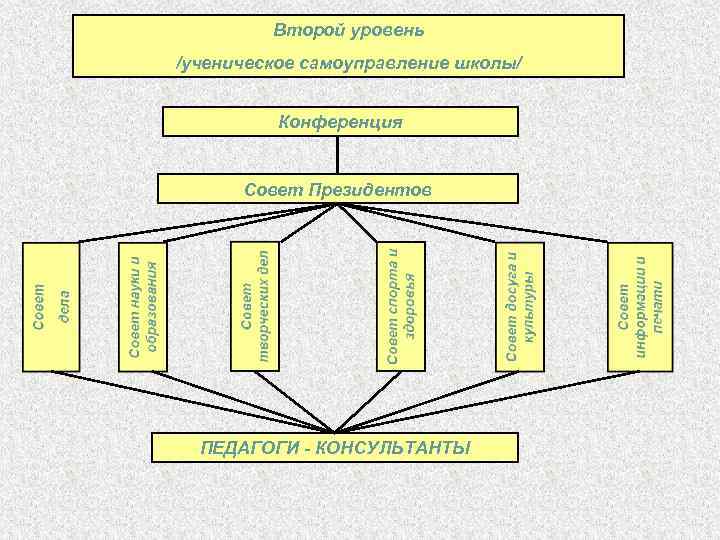 Второй уровень /ученическое самоуправление школы/ Конференция Совет Президентов ПЕДАГОГИ - КОНСУЛЬТАНТЫ 