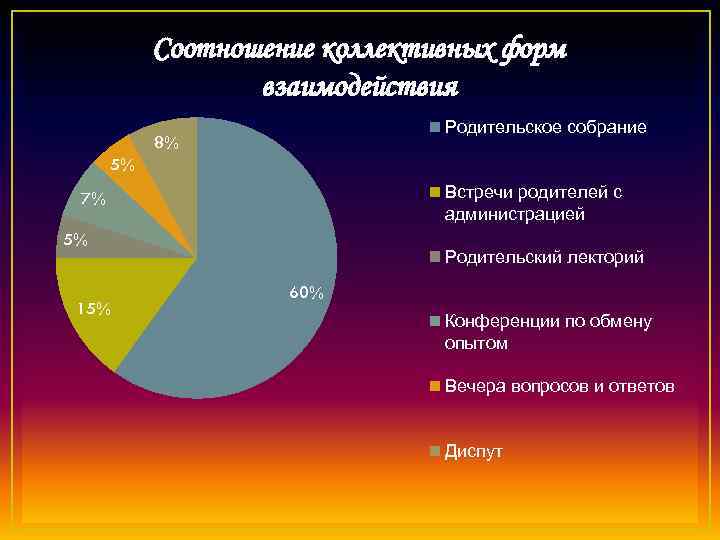 Соотношение коллективных форм взаимодействия Родительское собрание 8% 5% Встречи родителей с администрацией 7% 5%