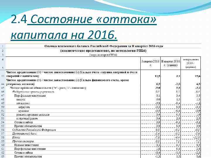 2. 4 Состояние «оттока» капитала на 2016. 