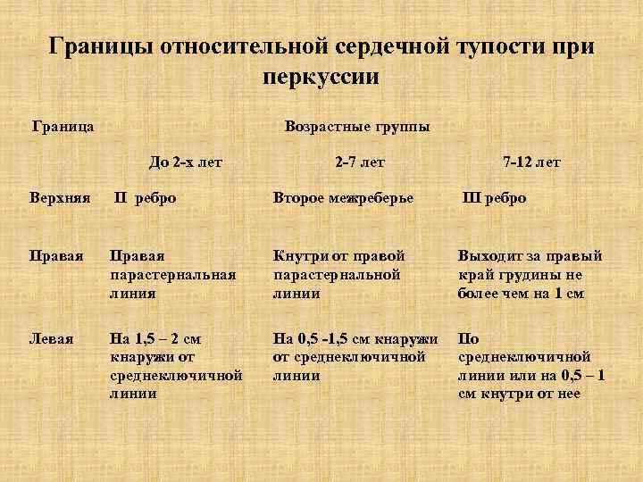 Границы относительной сердечной тупости при перкуссии Граница Возрастные группы До 2 -х лет 2