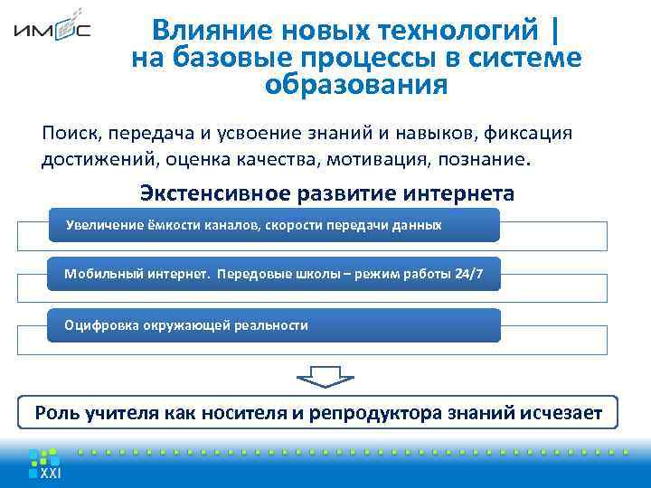 Влияние новых технологий | на базовые процессы в системе образования Поиск, передача и усвоение