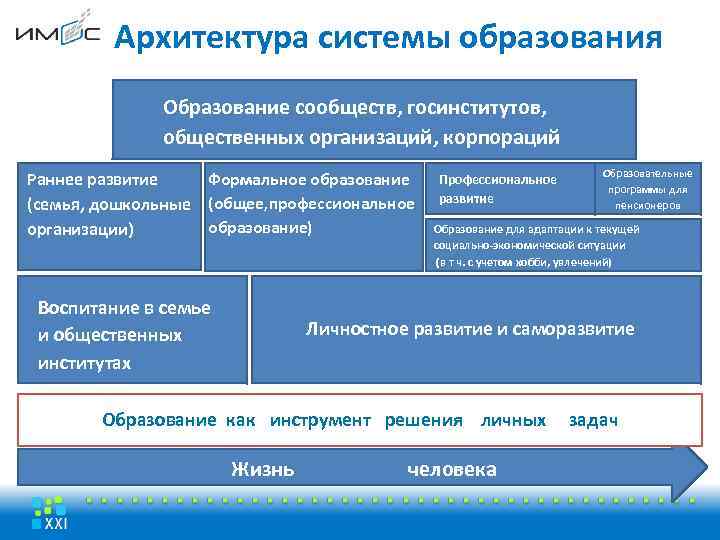 Архитектура системы образования Образование сообществ, госинститутов, общественных организаций, корпораций Формальное образование Раннее развитие (семья,