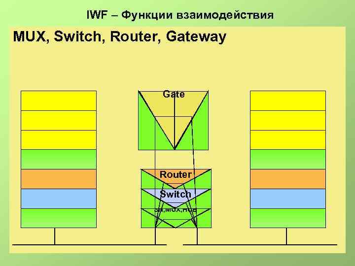 IWF – Функции взаимодействия MUX, Switch, Router, Gateway Gate Router Switch SN, MUX, HUB