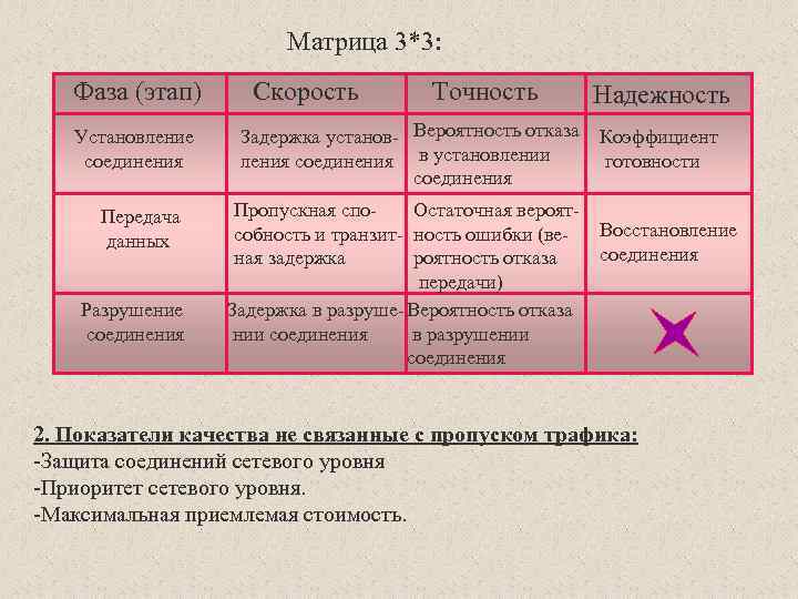 Матрица 3*3: Фаза (этап) Установление соединения Передача данных Разрушение соединения Скорость Точность Задержка установ-