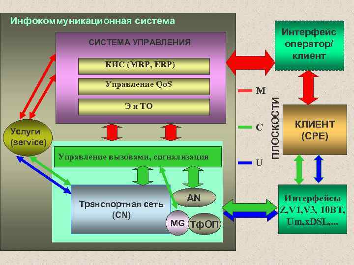 Инфокоммуникационная система Интерфейс оператор/ клиент СИСТЕМА УПРАВЛЕНИЯ КИС (MRP, ERP) Управление Qo. S Э