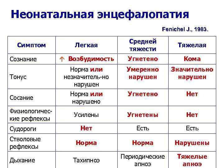 Неонатальная энцефалопатия Fenichel J. , 1983. Симптом Сознание Тонус Сосание Физиологические рефлексы Судороги Стволовые