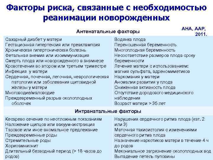 Факторы риска, связанные с необходимостью реанимации новорожденных Антенатальные факторы Сахарный диабет у матери Гестационная