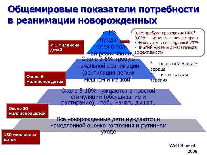 Общемировые показатели потребности в реанимации новорожденных 0, 1% требуют проведения НМС* < 1% 0,