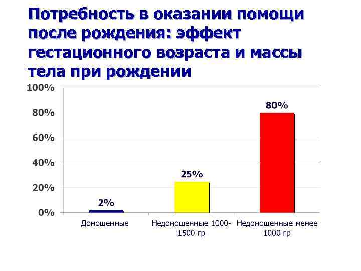 Потребность в оказании помощи после рождения: эффект гестационного возраста и массы тела при рождении