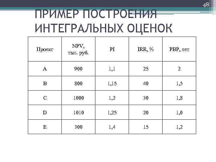 48 ПРИМЕР ПОСТРОЕНИЯ ИНТЕГРАЛЬНЫХ ОЦЕНОК Проект NPV, тыс. руб. PI IRR, % PBP, лет