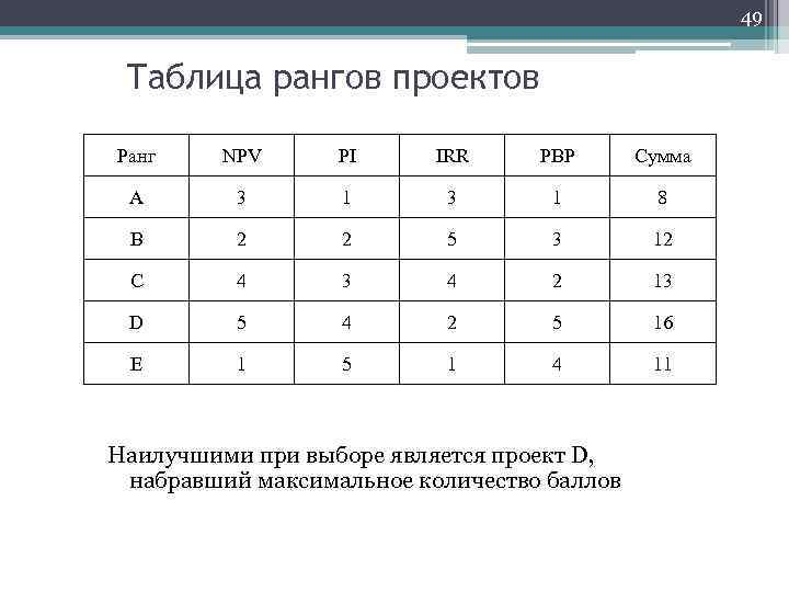 49 Таблица рангов проектов Ранг NPV PI IRR PBP Сумма А 3 1 8