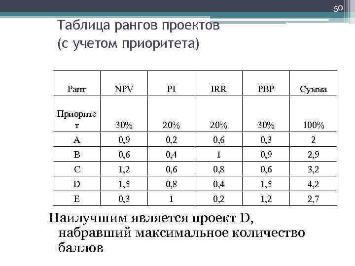 50 Таблица рангов проектов (с учетом приоритета) Ранг NPV PI IRR PBP Сумма Приорите