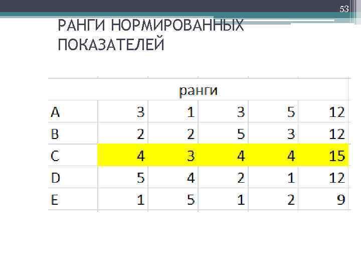 53 РАНГИ НОРМИРОВАННЫХ ПОКАЗАТЕЛЕЙ 