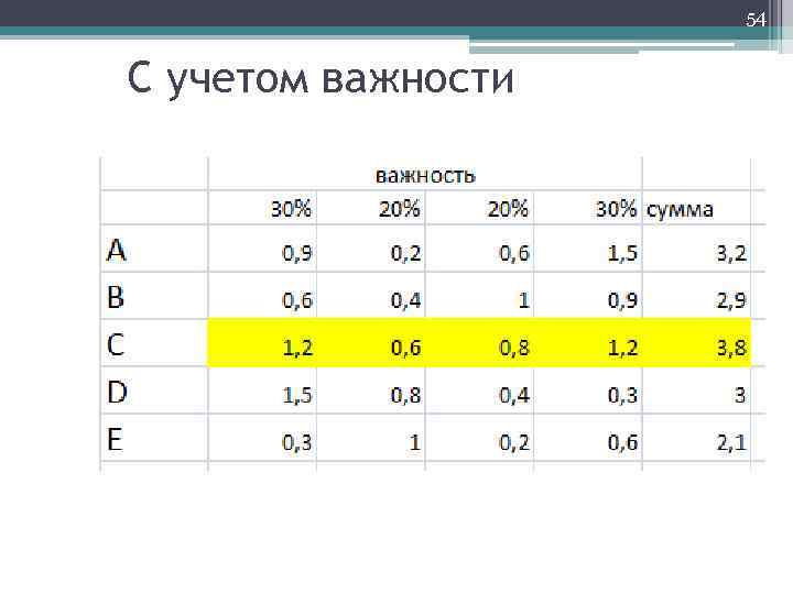 54 С учетом важности 