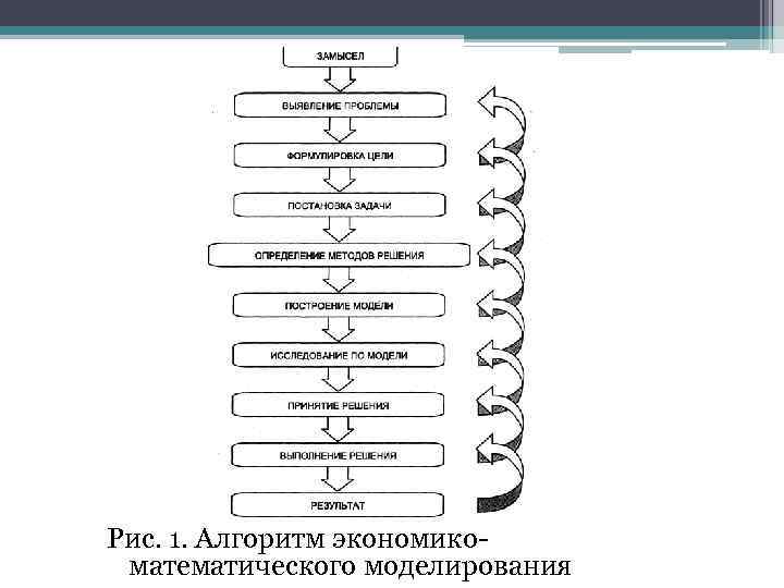 Рис. 1. Алгоритм экономикоматематического моделирования 