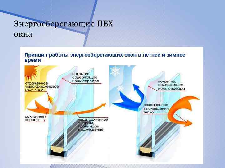 Энергосберегающие ПВХ окна 