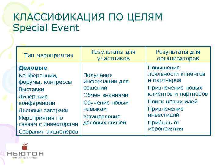 КЛАССИФИКАЦИЯ ПО ЦЕЛЯМ Special Event Тип мероприятия Результаты для участников Деловые Конференции, форумы, конгрессы