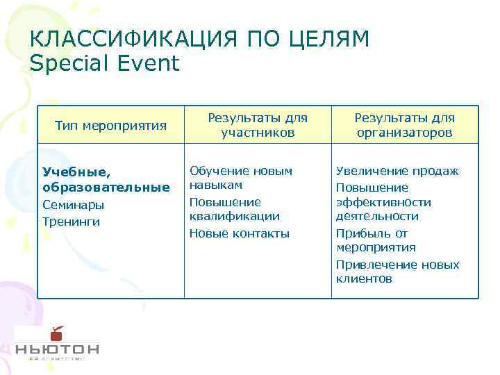 КЛАССИФИКАЦИЯ ПО ЦЕЛЯМ Special Event Тип мероприятия Учебные, образовательные Семинары Тренинги Результаты для участников