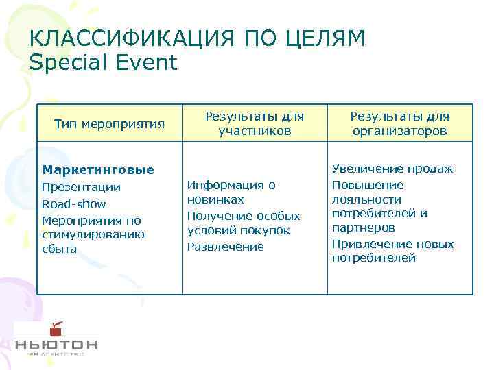 Специальных целей. Цель специального мероприятия. Special events классификация. Виды event мероприятий. Специальные мероприятия Special event это.