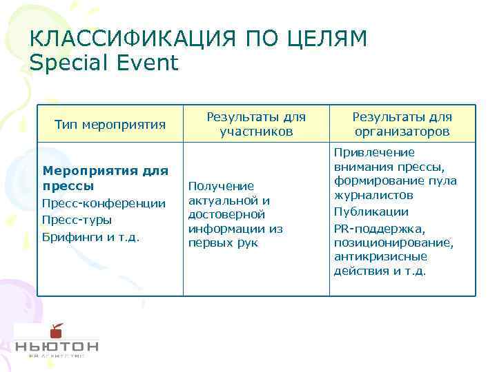 КЛАССИФИКАЦИЯ ПО ЦЕЛЯМ Special Event Тип мероприятия Мероприятия для прессы Пресс-конференции Пресс-туры Брифинги и